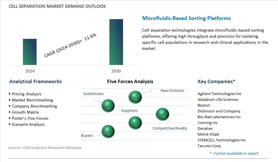 Cell Separation Industry- Market Size, Share, Trends, Growth Outlook